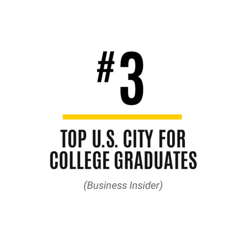 #3 Top U.S. City for College Graduates according to Business Insider